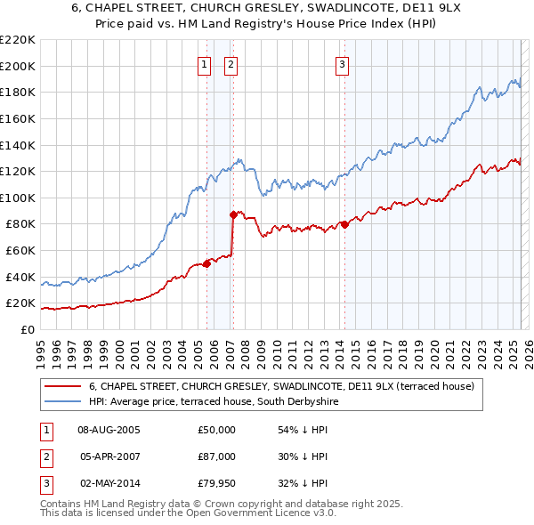 6, CHAPEL STREET, CHURCH GRESLEY, SWADLINCOTE, DE11 9LX: Price paid vs HM Land Registry's House Price Index