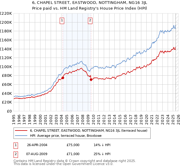 6, CHAPEL STREET, EASTWOOD, NOTTINGHAM, NG16 3JL: Price paid vs HM Land Registry's House Price Index