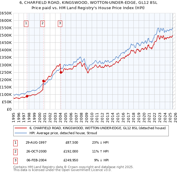 6, CHARFIELD ROAD, KINGSWOOD, WOTTON-UNDER-EDGE, GL12 8SL: Price paid vs HM Land Registry's House Price Index