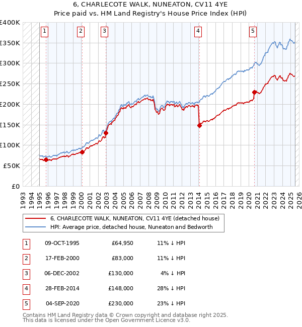 6, CHARLECOTE WALK, NUNEATON, CV11 4YE: Price paid vs HM Land Registry's House Price Index