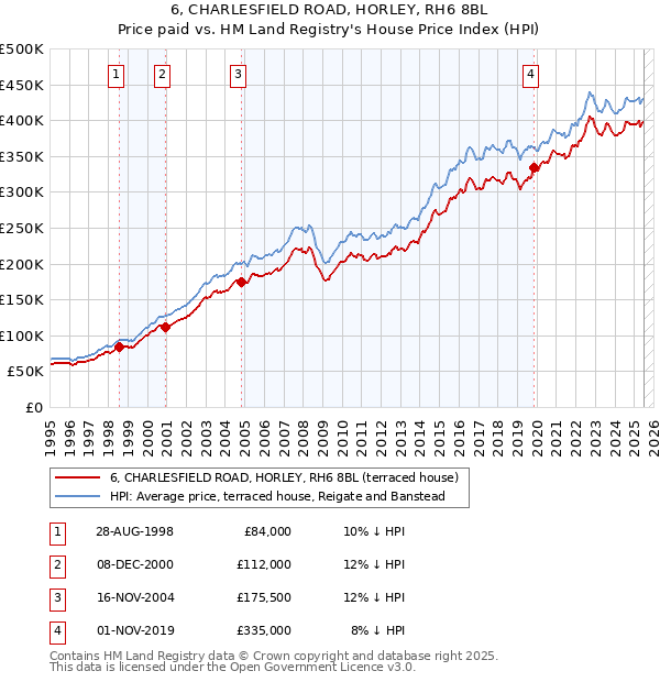 6, CHARLESFIELD ROAD, HORLEY, RH6 8BL: Price paid vs HM Land Registry's House Price Index