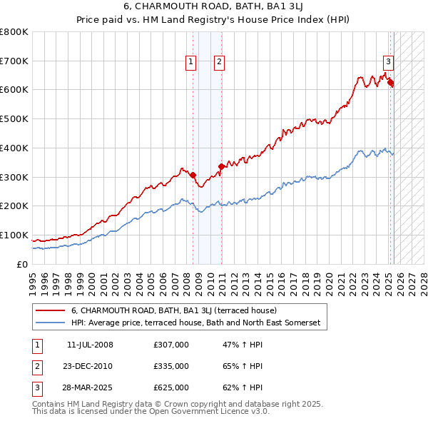 6, CHARMOUTH ROAD, BATH, BA1 3LJ: Price paid vs HM Land Registry's House Price Index