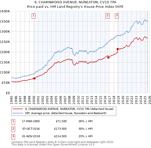 6, CHARNWOOD AVENUE, NUNEATON, CV10 7PA: Price paid vs HM Land Registry's House Price Index