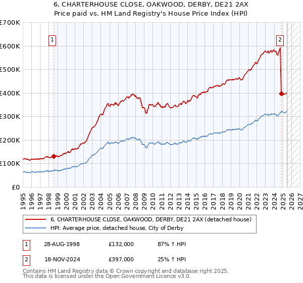 6, CHARTERHOUSE CLOSE, OAKWOOD, DERBY, DE21 2AX: Price paid vs HM Land Registry's House Price Index