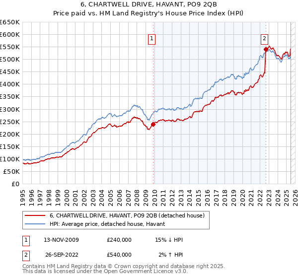 6, CHARTWELL DRIVE, HAVANT, PO9 2QB: Price paid vs HM Land Registry's House Price Index