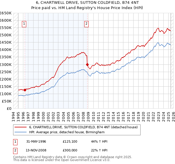 6, CHARTWELL DRIVE, SUTTON COLDFIELD, B74 4NT: Price paid vs HM Land Registry's House Price Index