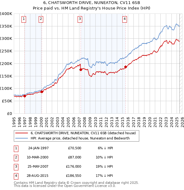 6, CHATSWORTH DRIVE, NUNEATON, CV11 6SB: Price paid vs HM Land Registry's House Price Index