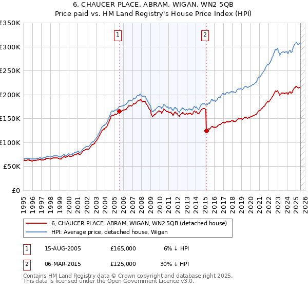 6, CHAUCER PLACE, ABRAM, WIGAN, WN2 5QB: Price paid vs HM Land Registry's House Price Index