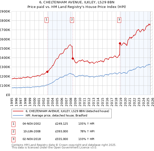 6, CHELTENHAM AVENUE, ILKLEY, LS29 8BN: Price paid vs HM Land Registry's House Price Index