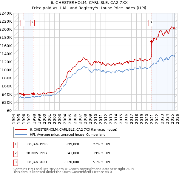 6, CHESTERHOLM, CARLISLE, CA2 7XX: Price paid vs HM Land Registry's House Price Index