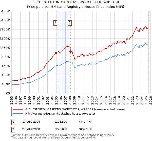 6, CHESTERTON GARDENS, WORCESTER, WR5 1SR: Price paid vs HM Land Registry's House Price Index