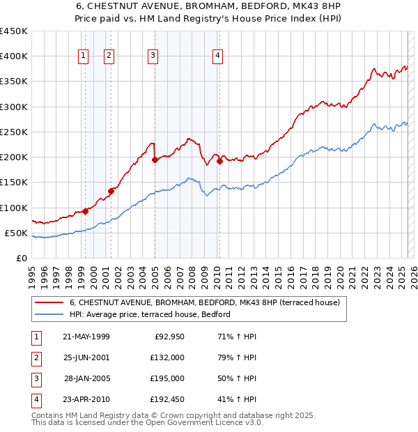 6, CHESTNUT AVENUE, BROMHAM, BEDFORD, MK43 8HP: Price paid vs HM Land Registry's House Price Index