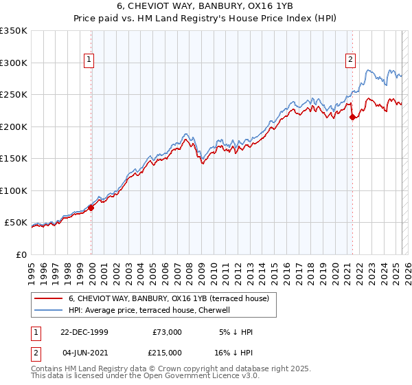 6, CHEVIOT WAY, BANBURY, OX16 1YB: Price paid vs HM Land Registry's House Price Index