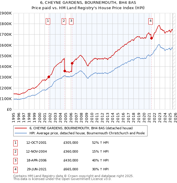 6, CHEYNE GARDENS, BOURNEMOUTH, BH4 8AS: Price paid vs HM Land Registry's House Price Index