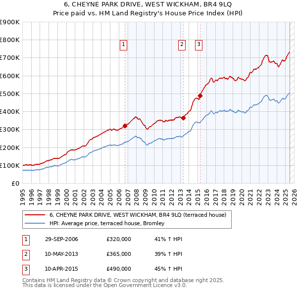 6, CHEYNE PARK DRIVE, WEST WICKHAM, BR4 9LQ: Price paid vs HM Land Registry's House Price Index