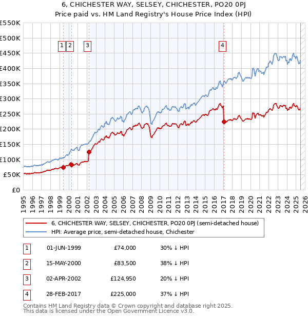 6, CHICHESTER WAY, SELSEY, CHICHESTER, PO20 0PJ: Price paid vs HM Land Registry's House Price Index
