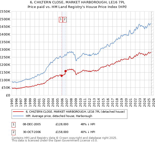 6, CHILTERN CLOSE, MARKET HARBOROUGH, LE16 7PL: Price paid vs HM Land Registry's House Price Index