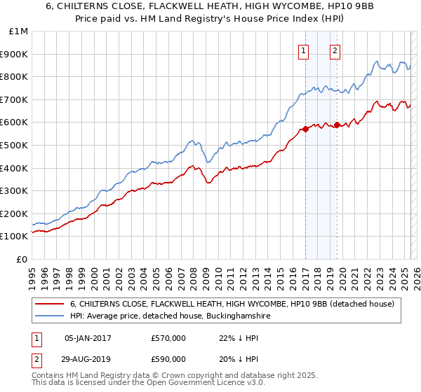 6, CHILTERNS CLOSE, FLACKWELL HEATH, HIGH WYCOMBE, HP10 9BB: Price paid vs HM Land Registry's House Price Index