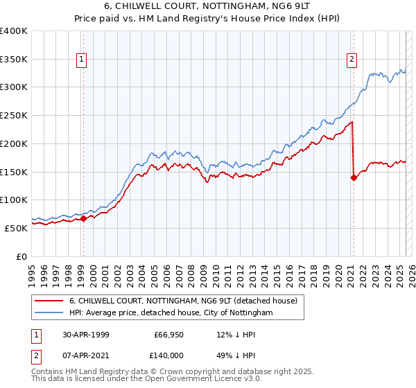 6, CHILWELL COURT, NOTTINGHAM, NG6 9LT: Price paid vs HM Land Registry's House Price Index