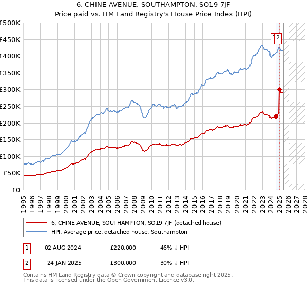 6, CHINE AVENUE, SOUTHAMPTON, SO19 7JF: Price paid vs HM Land Registry's House Price Index