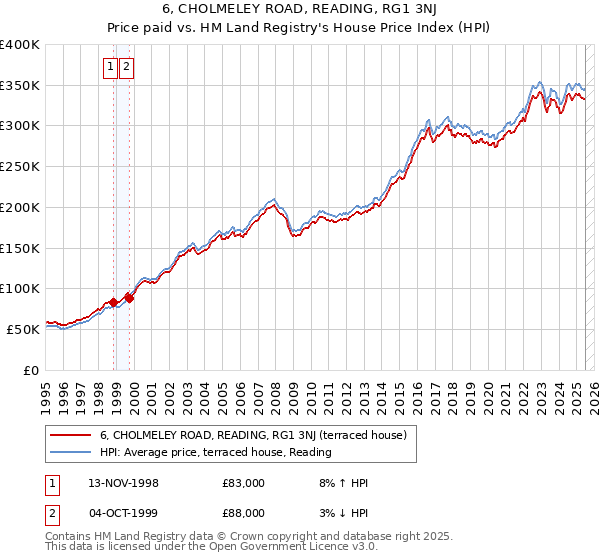 6, CHOLMELEY ROAD, READING, RG1 3NJ: Price paid vs HM Land Registry's House Price Index