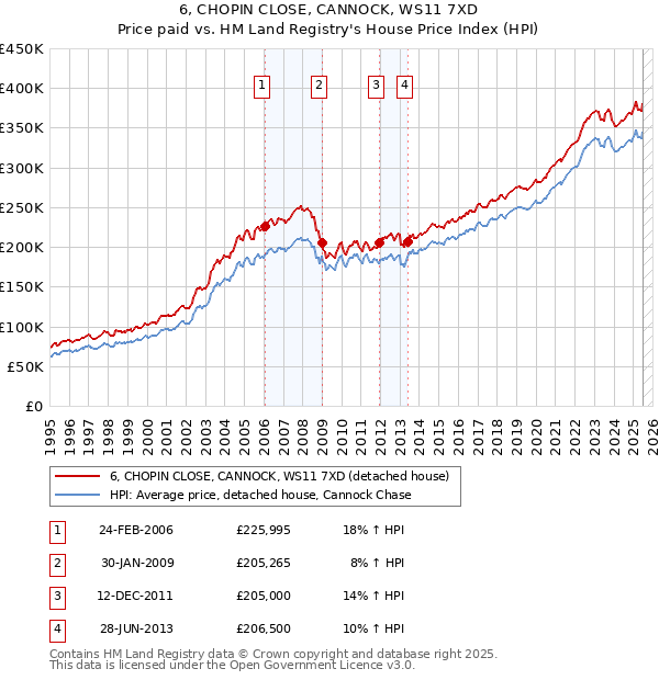 6, CHOPIN CLOSE, CANNOCK, WS11 7XD: Price paid vs HM Land Registry's House Price Index