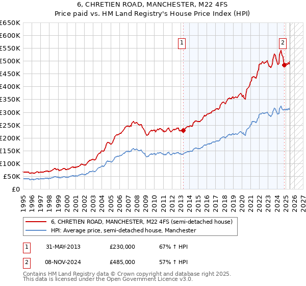 6, CHRETIEN ROAD, MANCHESTER, M22 4FS: Price paid vs HM Land Registry's House Price Index