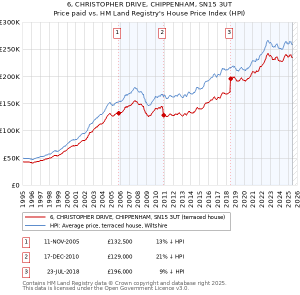 6, CHRISTOPHER DRIVE, CHIPPENHAM, SN15 3UT: Price paid vs HM Land Registry's House Price Index