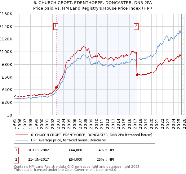 6, CHURCH CROFT, EDENTHORPE, DONCASTER, DN3 2PA: Price paid vs HM Land Registry's House Price Index