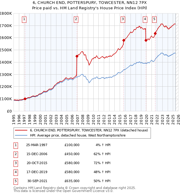 6, CHURCH END, POTTERSPURY, TOWCESTER, NN12 7PX: Price paid vs HM Land Registry's House Price Index