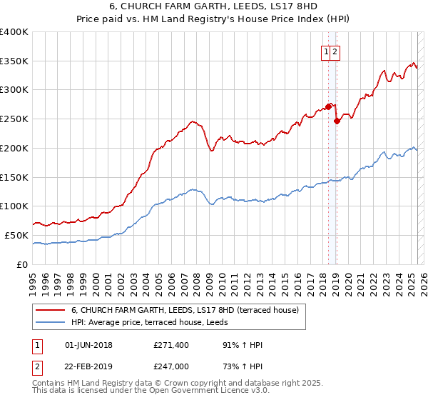 6, CHURCH FARM GARTH, LEEDS, LS17 8HD: Price paid vs HM Land Registry's House Price Index