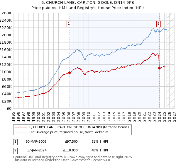 6, CHURCH LANE, CARLTON, GOOLE, DN14 9PB: Price paid vs HM Land Registry's House Price Index