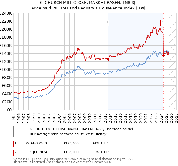 6, CHURCH MILL CLOSE, MARKET RASEN, LN8 3JL: Price paid vs HM Land Registry's House Price Index