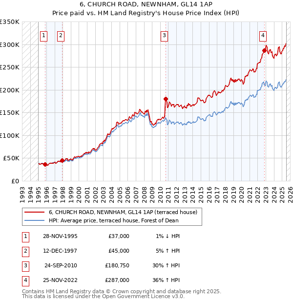6, CHURCH ROAD, NEWNHAM, GL14 1AP: Price paid vs HM Land Registry's House Price Index