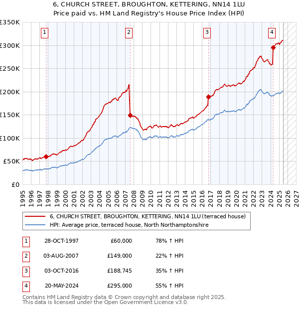 6, CHURCH STREET, BROUGHTON, KETTERING, NN14 1LU: Price paid vs HM Land Registry's House Price Index