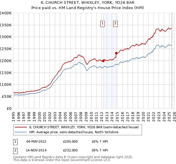 6, CHURCH STREET, WHIXLEY, YORK, YO26 8AR: Price paid vs HM Land Registry's House Price Index