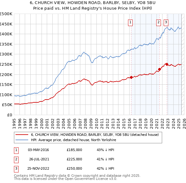 6, CHURCH VIEW, HOWDEN ROAD, BARLBY, SELBY, YO8 5BU: Price paid vs HM Land Registry's House Price Index