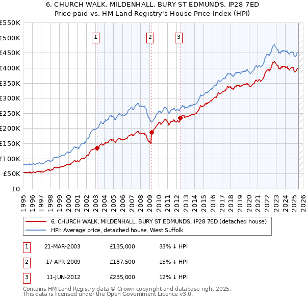 6, CHURCH WALK, MILDENHALL, BURY ST EDMUNDS, IP28 7ED: Price paid vs HM Land Registry's House Price Index
