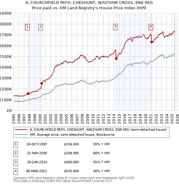 6, CHURCHFIELD PATH, CHESHUNT, WALTHAM CROSS, EN8 9EG: Price paid vs HM Land Registry's House Price Index