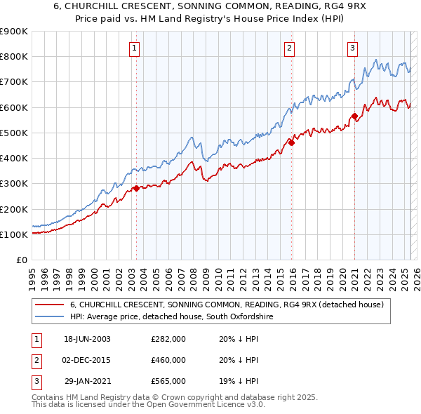 6, CHURCHILL CRESCENT, SONNING COMMON, READING, RG4 9RX: Price paid vs HM Land Registry's House Price Index