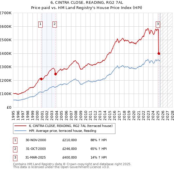 6, CINTRA CLOSE, READING, RG2 7AL: Price paid vs HM Land Registry's House Price Index