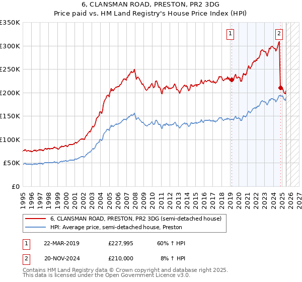 6, CLANSMAN ROAD, PRESTON, PR2 3DG: Price paid vs HM Land Registry's House Price Index