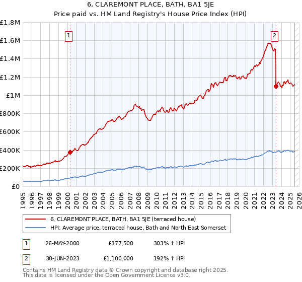 6, CLAREMONT PLACE, BATH, BA1 5JE: Price paid vs HM Land Registry's House Price Index