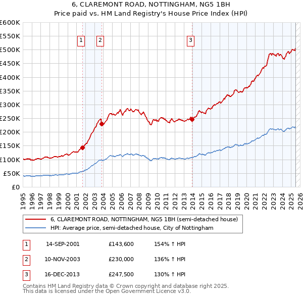 6, CLAREMONT ROAD, NOTTINGHAM, NG5 1BH: Price paid vs HM Land Registry's House Price Index