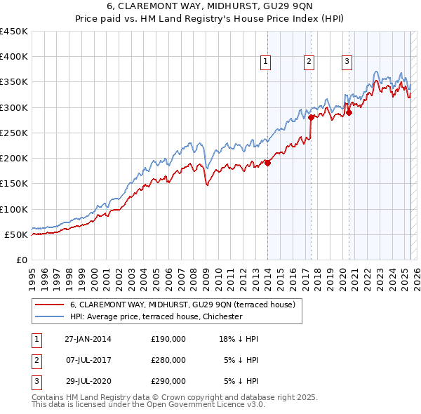 6, CLAREMONT WAY, MIDHURST, GU29 9QN: Price paid vs HM Land Registry's House Price Index