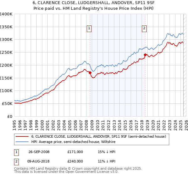 6, CLARENCE CLOSE, LUDGERSHALL, ANDOVER, SP11 9SF: Price paid vs HM Land Registry's House Price Index
