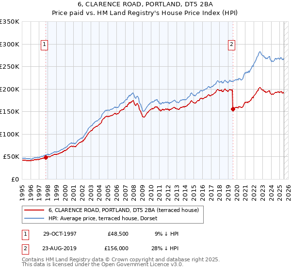 6, CLARENCE ROAD, PORTLAND, DT5 2BA: Price paid vs HM Land Registry's House Price Index