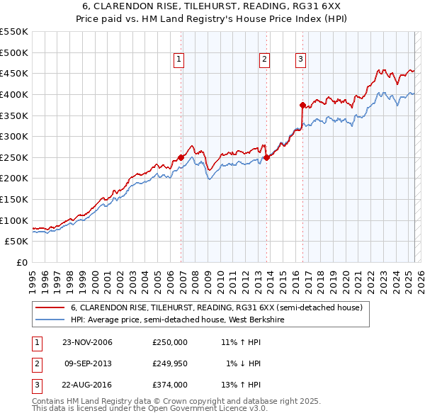 6, CLARENDON RISE, TILEHURST, READING, RG31 6XX: Price paid vs HM Land Registry's House Price Index