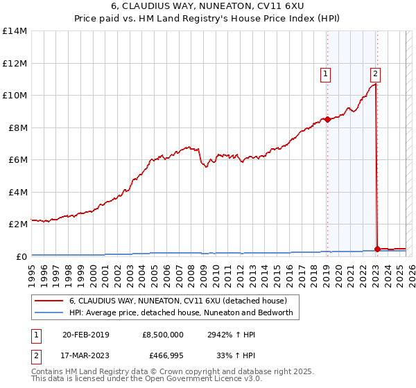 6, CLAUDIUS WAY, NUNEATON, CV11 6XU: Price paid vs HM Land Registry's House Price Index