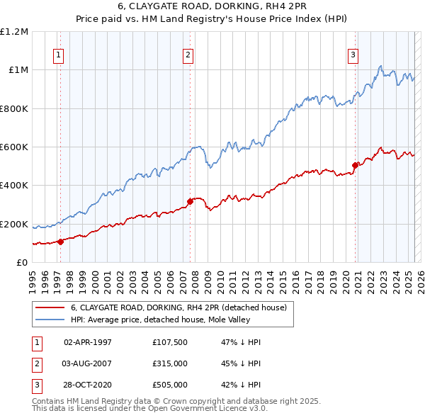 6, CLAYGATE ROAD, DORKING, RH4 2PR: Price paid vs HM Land Registry's House Price Index